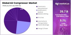 Air Compressor Market Share