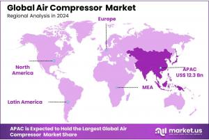 Air Compressor Market Region