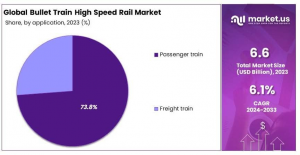 Bullet Train High-Speed Rail Market Application Analysis