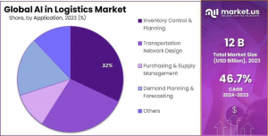 AI in Logistics Market Share