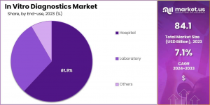 In Vitro Diagnostics (IVD) Market Share