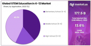 STEM Education In K-12 Market Share