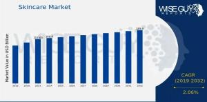 Skincare Market