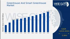 Greenhouse And Smart Greenhouse Market Overview