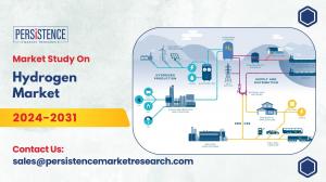 Hydrogen Market