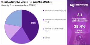 Automotive Vehicle-to-Everything Market By Communication Types Analysis