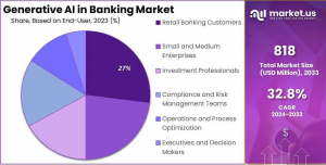 Generative AI in Banking Market Share