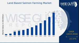 Land Based Salmon Farming Market