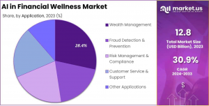 Global AI in Financial Wellness Market Share