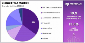 Field-Programmable Gate Array (FPGA) Market Share