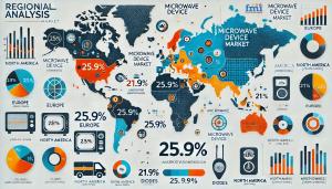 Microwave Device Market Regional analysis