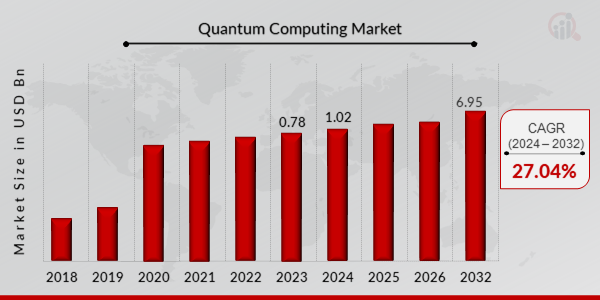 Quantum Computing Market Size