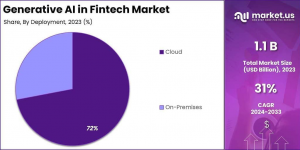 Generative AI in Fintech Market Share