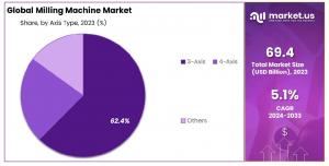 Milling Machine Market Axis Type Analysis