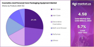 Cosmetics and Personal Care Packaging Equipment Market Share