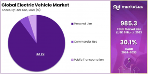 Electric Vehicle Market Share