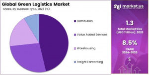 Green Logistics Market Share