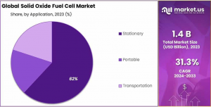 Solid-Oxide-Fuel-Cell-Market-Share