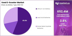 Used E-Scooter Market Share