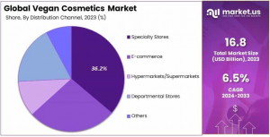 Vegan Cosmetics Market By Share