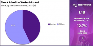 Black Alkaline Water Market Share