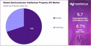 Semiconductor Intellectual Property (IP) Market Share