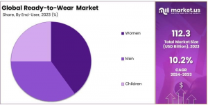 Ready-to-Wear Market Share