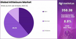 Athleisure Market Share