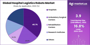 Hospital Logistics Robots Market Share