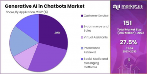 Generative AI In Chatbots Market share