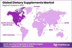 Dietary-Supplements-Market-Regional-Analysis