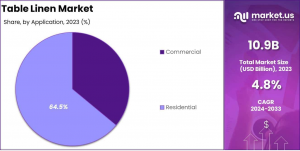 Table Linen Market By Application Analysis