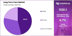 Long Term Care Market Share