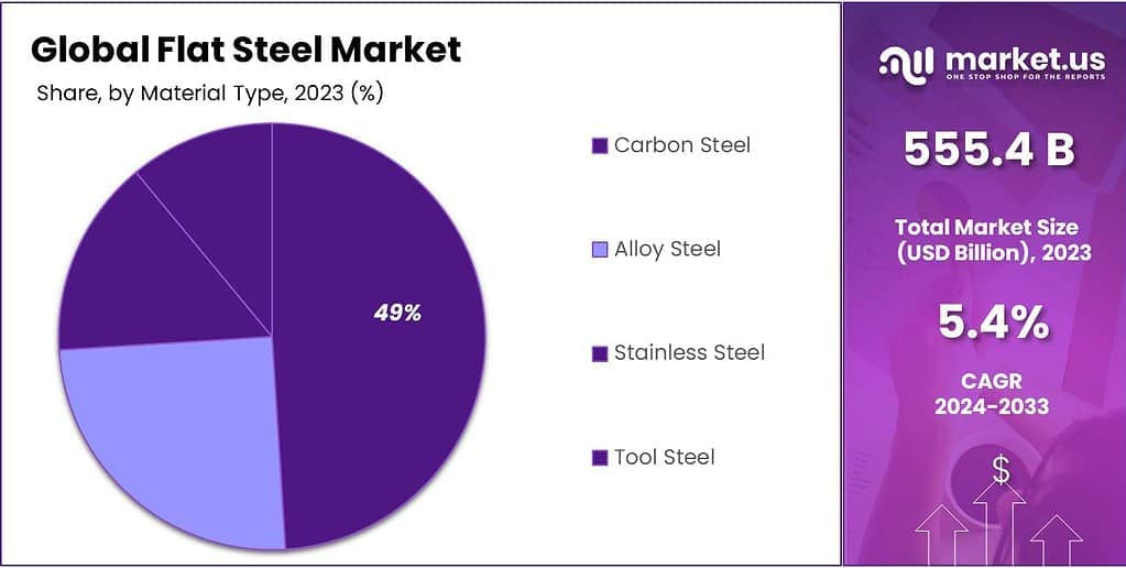 Flat-Steel-Market-Share