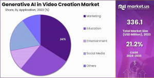 Generative AI in Video Creation Market Share