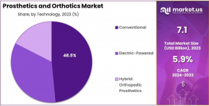 Prosthetics and Orthotics Market Share