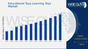 Educational Toys Learning Toys Market