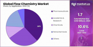 Flow-Chemistry-Market-Share