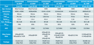 GSENSE large-format scientific image sensor product overview including the new GSENSE1517BSI.