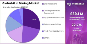 AI in Mining Market Share