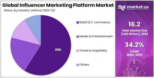 Influencer Marketing Platform Market Share Analysis