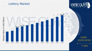  Lottery Market Growth