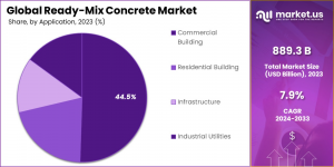 Ready-Mix-Concrete-Market-Share