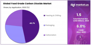 Food-Grade-Carbon-Dioxide-Market-Share