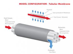 Tubular Membranes