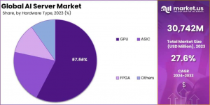 AI Server Market Share