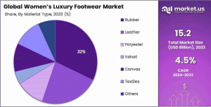 Women Luxury Footwear Market Share