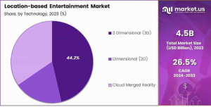 Location-based Entertainment Market Share