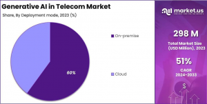 Generative AI in Telecom Market Share