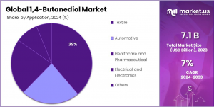 1,4-Butanediol Market Share